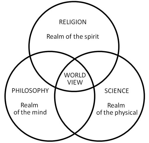 Overlap of Science, Religion and Philosophy